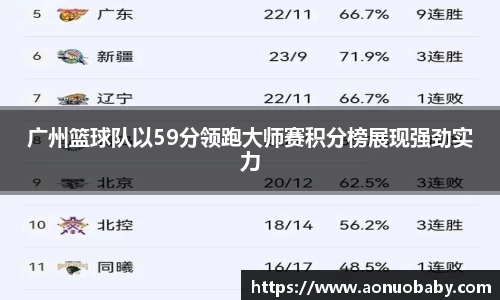广州篮球队以59分领跑大师赛积分榜展现强劲实力